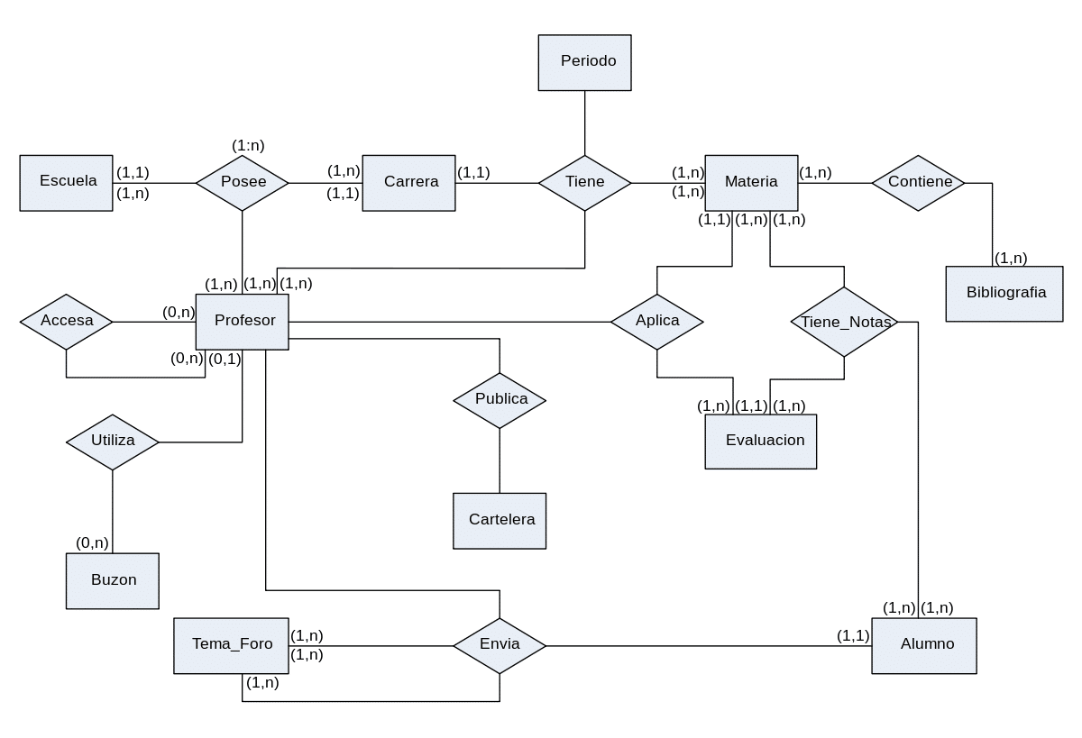 Estructura de una base de datos