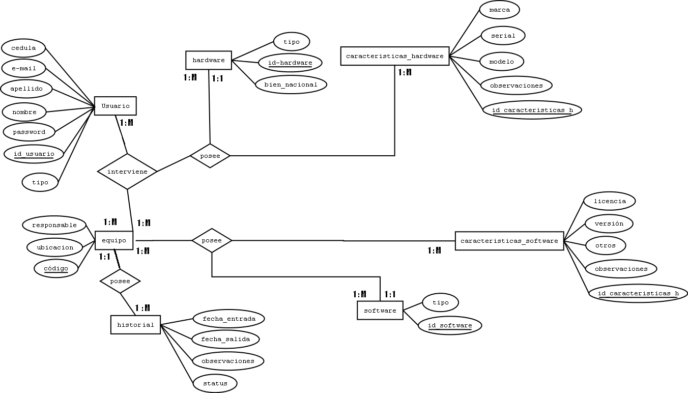 Estructura de una base de datos