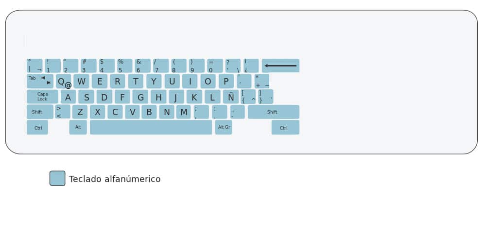 Partes del teclado